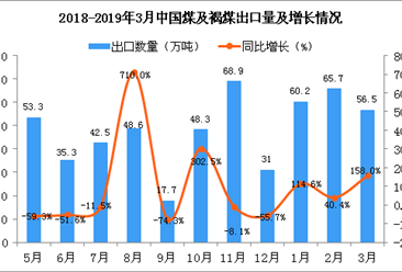 2019年3月中國煤及褐煤出口量同比增長158%