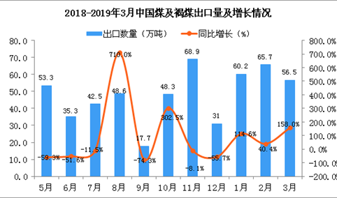 2019年3月中国煤及褐煤出口量同比增长158%