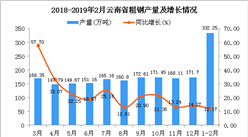 2019年1-2月云南省粗钢产量同比增长12.17%