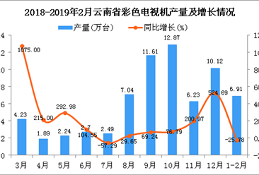 2019年1-2月云南省彩色电视机产量为6.91万台 同比下降25.78%