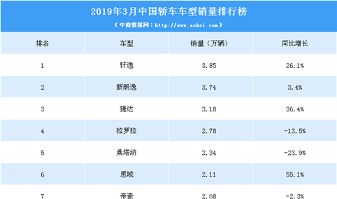 2019年3月中国轿车车型销量排行榜
