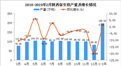 2019年1-2月陕西省生铁产量同比增长0.33%