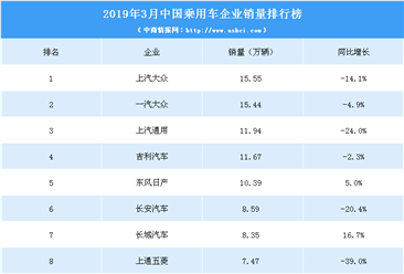 2019年3月中国乘用车企业销量排行榜