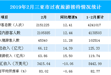 2019年1-2月三亚市旅游数据分析：旅游收入同比增长11.83%（表）