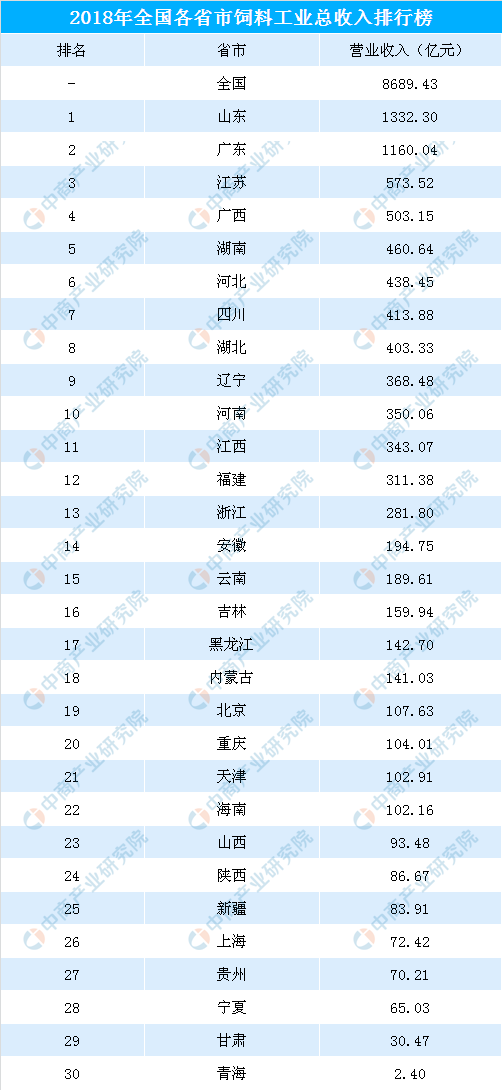 2019山东猪饲料排行榜_2018年全国各省市饲料工业收入排行榜：山东1332亿