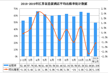 2019年2月江苏省星级酒店经营数据分析：平均房价同比下降5.8%（附图表）