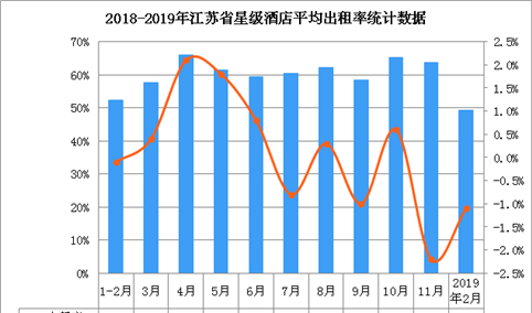 2019年2月江苏省星级酒店经营数据分析：平均房价同比下降5.8%（附图表）