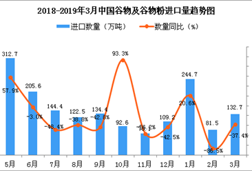 2019年3月中國谷物及谷物粉進口量為132.7萬噸 同比下降37.4%
