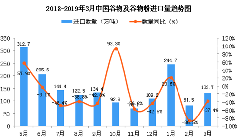 2019年3月中国谷物及谷物粉进口量为132.7万吨 同比下降37.4%