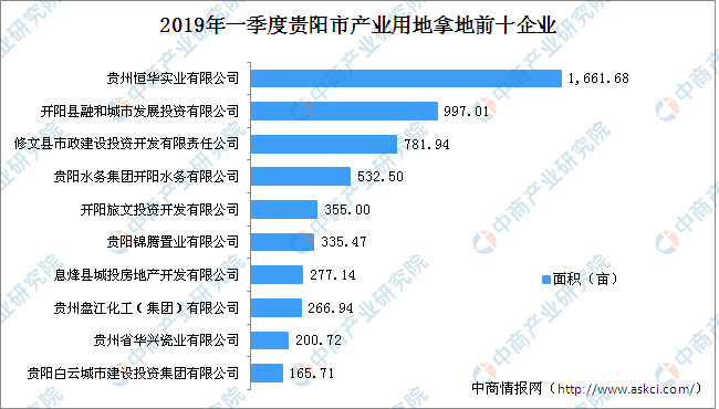产业地产投资情报:2019年一季度贵州省贵阳市