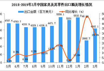 2019年3月中国家具及其零件出口金额同比增长29.3%
