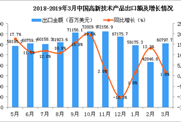 2019年3月中国高新技术产品出口金额同比增长1.8%