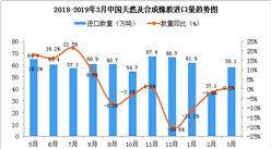 2019年3月中國天然及合成橡膠進口量同比增長0.5%