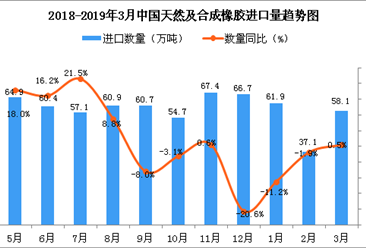 2019年3月中国天然及合成橡胶进口量同比增长0.5%
