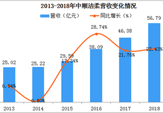 2018年中顺洁柔营收高达56.79亿元   高端产品占比不断提高