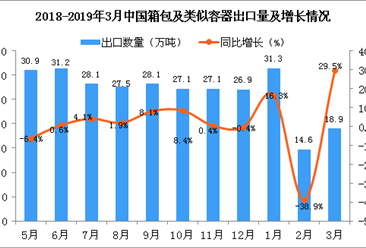 2019年3月中國箱包及類似容器出口量為18.9萬噸 同比增長29.5%