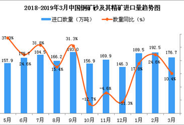 2019年3月中国铜矿砂及其精矿进口量为176.7万吨 同比增长10.4%