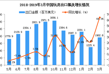 2019年3月中国玩具出口金额同比增长64.3%