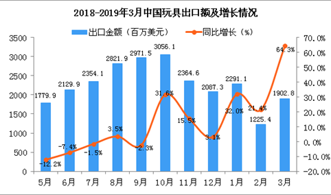 2019年3月中国玩具出口金额同比增长64.3%