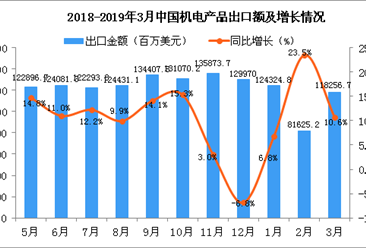 2019年3月中国机电产品出口金额同比增长10.6%