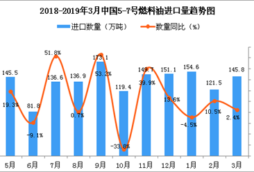 2019年3月中国5-7号燃料油进口量为145.8万吨 同比增长2.4%