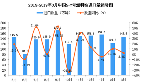 2019年3月中国5-7号燃料油进口量为145.8万吨 同比增长2.4%