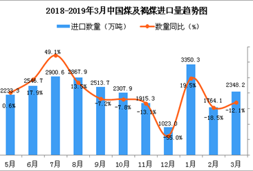 2019年3月中国煤及褐煤进口量同比下降12.1%