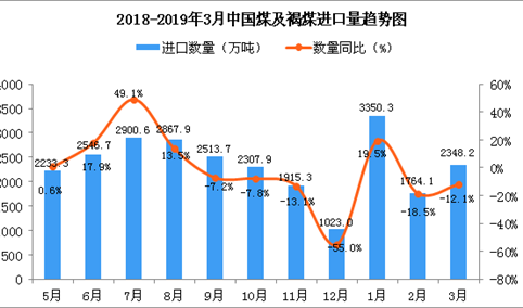 2019年3月中国煤及褐煤进口量同比下降12.1%