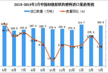 2019年3月中国初级形状的塑料进口量同比增长3.8%