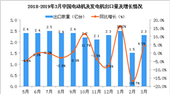 2019年3月中国电动机及发电机出口量为2.3亿台 同比增长4.5%