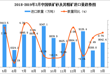 2019年3月中国铁矿砂及其精矿进口量同比增长0.7%