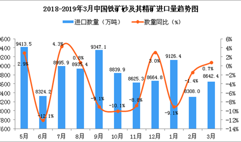 2019年3月中国铁矿砂及其精矿进口量同比增长0.7%