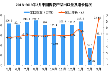2019年3月中国陶瓷产品出口量为143.1万吨 同比增长23.6%