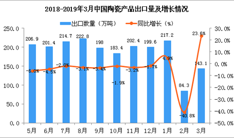 2019年3月中国陶瓷产品出口量为143.1万吨 同比增长23.6%