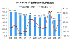 2019年3月中国钢材出口量为632.7万吨 同比增长12%