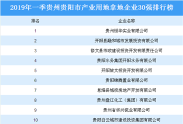 产业地产投资情报：2019年一季度贵州省贵阳市产业用地拿地30强企业排行榜