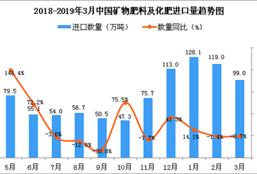 2019年3月中國礦物肥料及化肥進口量及金額增長情況分析