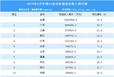 2019年1-3月中国各省市快递业务收入排行榜