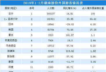 2019年1-2月湖南省入境旅游市場統計：接待入境游客超60萬人（附圖表）