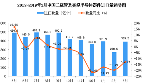 2019年3月中国二极管及类似半导体器件进口量及金额增长情况分析