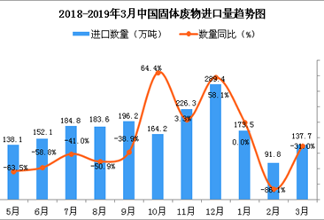 2019年3月中国固体废物进口量为137.7万吨 同比下降31%