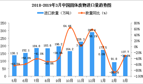 2019年3月中国固体废物进口量为137.7万吨 同比下降31%