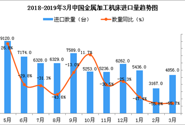 2019年3月中国金属加工机床进口量同比下降55.7%