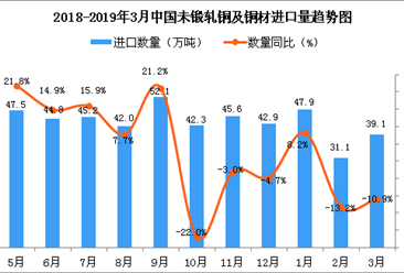 2019年3月中国未锻轧铜及铜材进口量同比下降10.9%