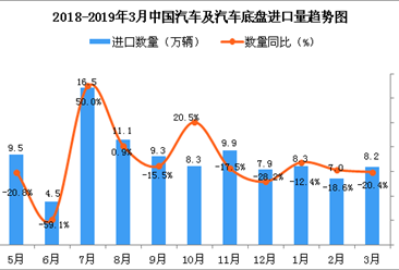2019年3月中国汽车及汽车底盘进口量为8.2万辆 同比下降20.4%