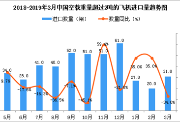 2019年3月中国空载重量超过2吨的飞机进口量同比下降34%