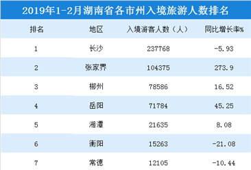 2019年1-2月湖南各市州入境旅游人数排行榜：长沙/张家界/郴州位列前三（附榜单）