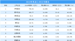 2018年中国乳业上市公司业绩分析：“三国演义”变成“双龙戏珠”
