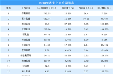 2018年中國乳業上市公司業績分析：“三國演義”變成“雙龍戲珠”