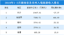 2019年1-2月湖南各市州入境旅游收入统计：4市州超1000万美元（附榜单）